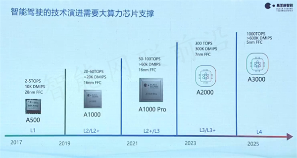 黑芝麻单记章：国产大算力芯片的量产之路
