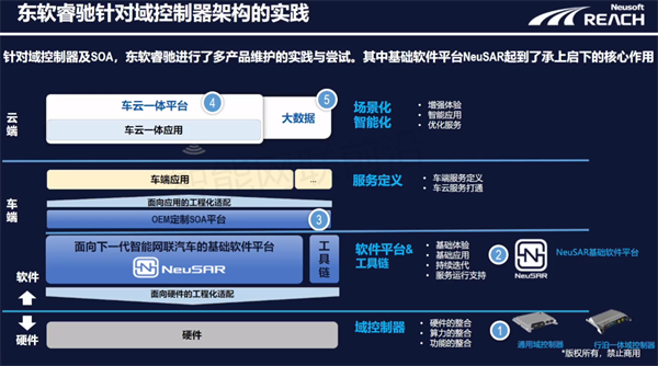 东软睿驰曹斌：面向下一代域控制器的软件先行开发模式