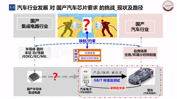 汽车芯片联盟雷黎丽：自主车规级芯片的上车应用及测试技术发展方向