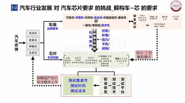 汽车芯片联盟雷黎丽：自主车规级芯片的上车应用及测试技术发展方向