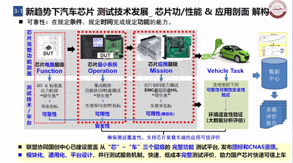 汽车芯片联盟雷黎丽：自主车规级芯片的上车应用及测试技术发展方向