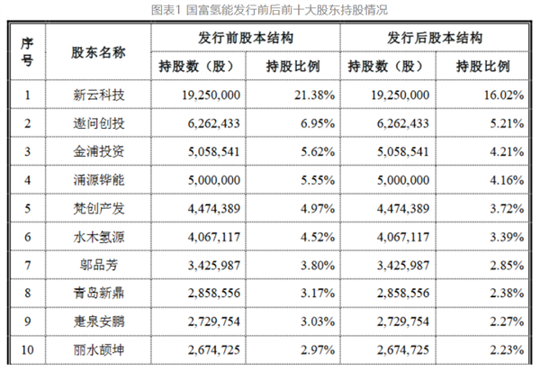 国富氢能科创板IPO，募资20亿拓展电解槽和液氢新业务