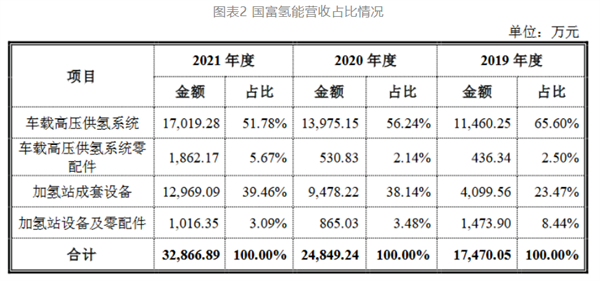 国富氢能科创板IPO，募资20亿拓展电解槽和液氢新业务