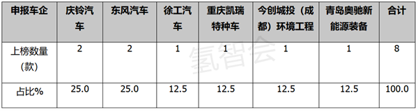 第358批氢能专用车看点：重卡占比超6成，成渝地区有看点