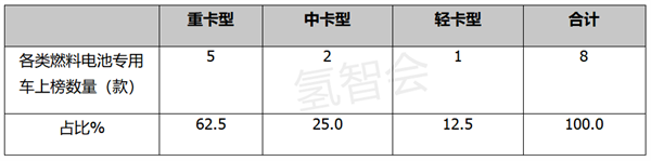 第358批氢能专用车看点：重卡占比超6成，成渝地区有看点