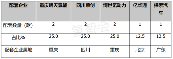 第358批氢能专用车看点：重卡占比超6成，成渝地区有看点