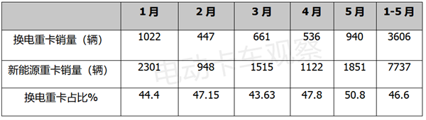 换电如何成为新能源重卡增长新引擎？