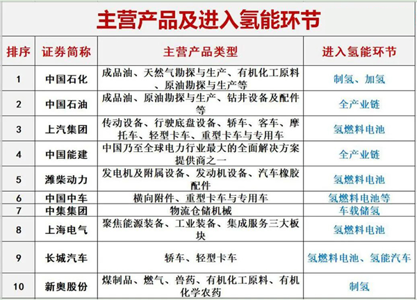 氢能竞争格局：涉足氢能环节的103家企业盘点