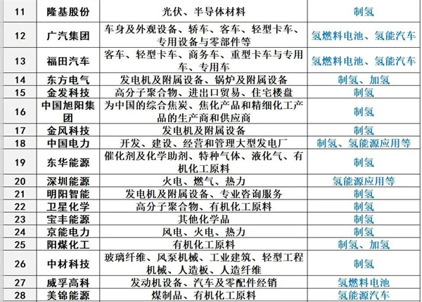 氢能竞争格局：涉足氢能环节的103家企业盘点