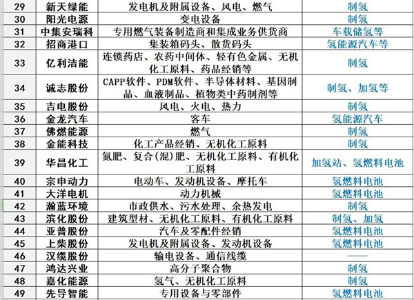 氢能竞争格局：涉足氢能环节的103家企业盘点