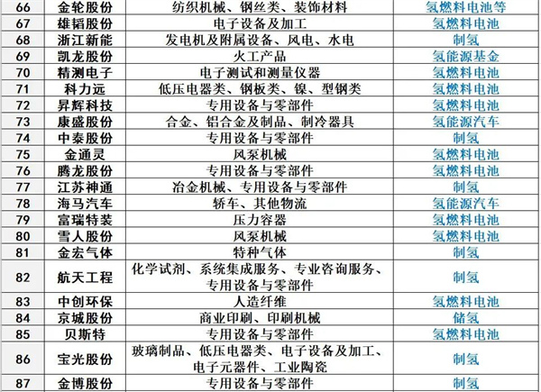 氢能竞争格局：涉足氢能环节的103家企业盘点