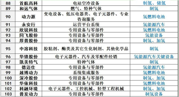 氢能竞争格局：涉足氢能环节的103家企业盘点