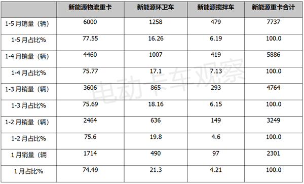 新能源重卡的物流运输功能为何越来越强？