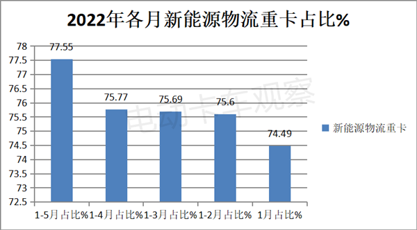 新能源重卡的物流运输功能为何越来越强？