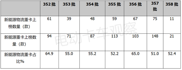 新能源重卡的物流运输功能为何越来越强？