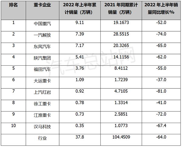 2022年上半年重卡：下跌路上找拐点