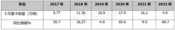 2022年上半年重卡：下跌路上找拐点