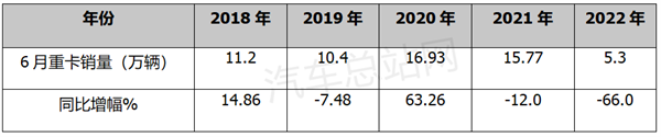 2022年上半年重卡：下跌路上找拐点