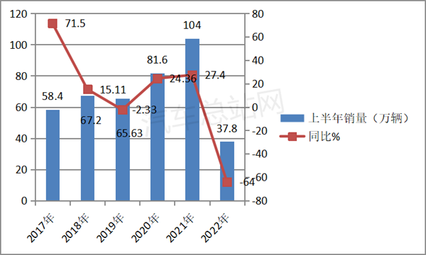 2022年上半年重卡：下跌路上找拐点