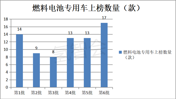 2022年第6批燃料电池汽车目录：专用车有亮点