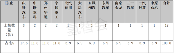 2022年第6批燃料电池汽车目录：专用车有亮点