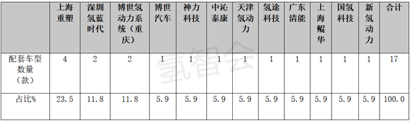 2022年第6批燃料电池汽车目录：专用车有亮点