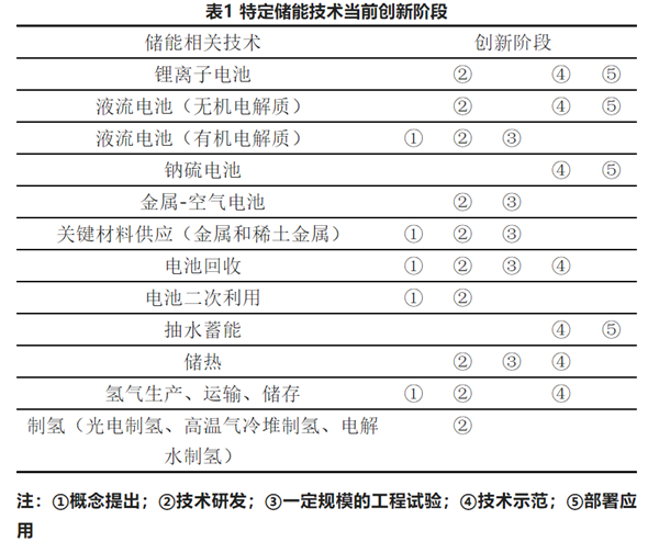 《储能系统的未来》：到本世纪中叶，可再生能源发电有望取代化石燃料发电