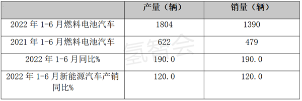 2022年6月燃料电池汽车特点简析：产销均创新高