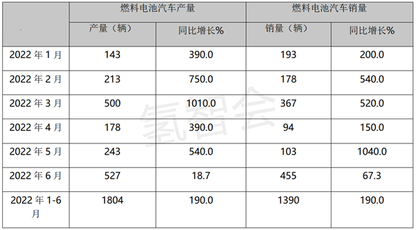2022年6月燃料电池汽车特点简析：产销均创新高