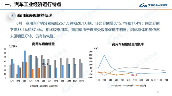 2022年6月商用车销量28.1万辆，下降37.4%，表现依然低迷