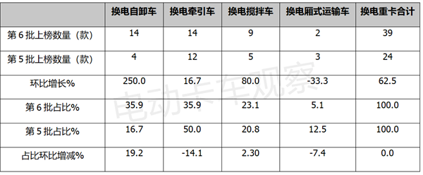 第6批推荐目录：大电量换电重卡渐受青睐