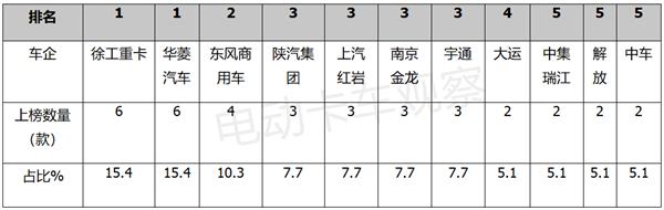 第6批推荐目录：大电量换电重卡渐受青睐