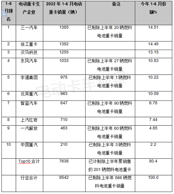 2022年上半年电动重卡：政策市场“双轮驱动”