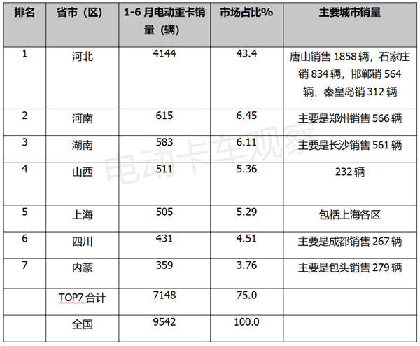 2022年上半年电动重卡：政策市场“双轮驱动”