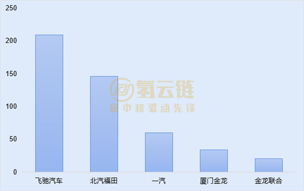 6月氢车交强险：总量510台，山西夺魁，单车功率破百