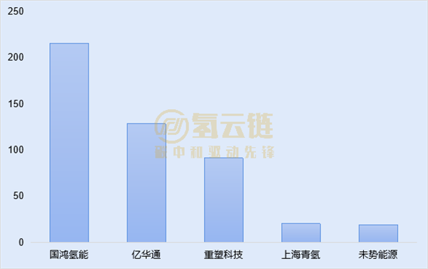 6月氢车交强险：总量510台，山西夺魁，单车功率破百