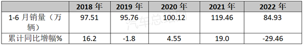 2022年上半年轻卡：拐点将至