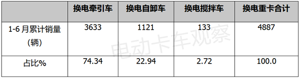 2022年上半年换电重卡：重卡新能源增长最大推动力