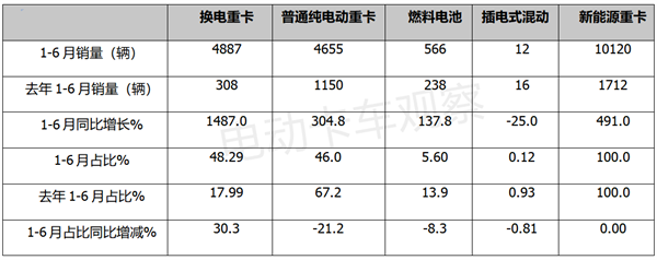 2022年上半年换电重卡：重卡新能源增长最大推动力