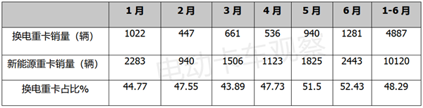 2022年上半年换电重卡：重卡新能源增长最大推动力