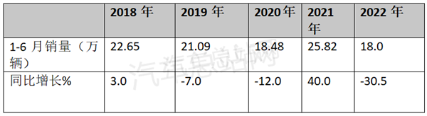 2022年上半年客车市场：大中客表现亮眼