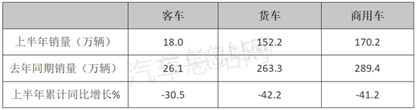 2022年上半年客车市场：大中客表现亮眼