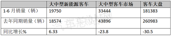 2022年上半年客车市场：大中客表现亮眼