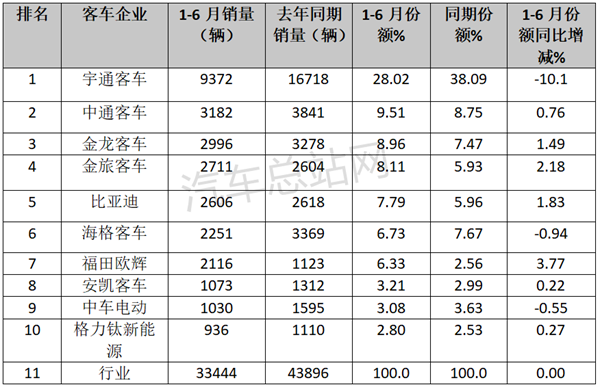 2022年上半年客车市场：大中客表现亮眼