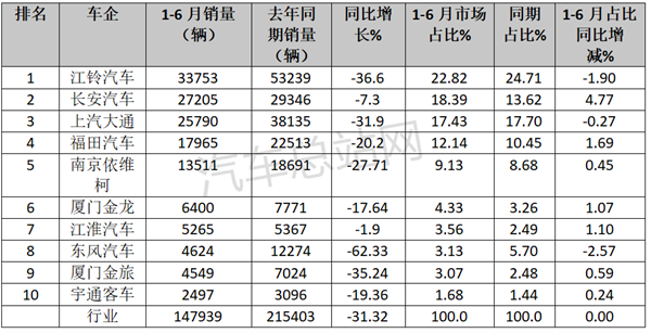 2022年上半年客车市场：大中客表现亮眼