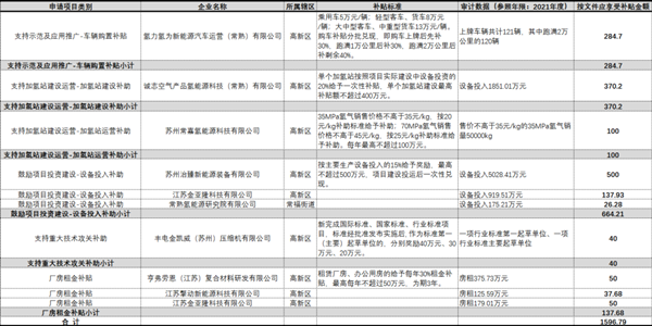 氢力氢为、治臻新能源、擎动新能源等10家企业获得常熟近1600万补贴