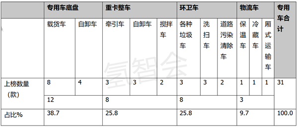 第359批氢能专用车看点：上榜数量创新高