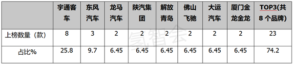 第359批氢能专用车看点：上榜数量创新高