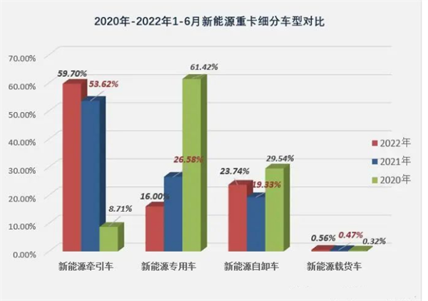 2022年上半年新能源牵引车大涨，黑马是谁？