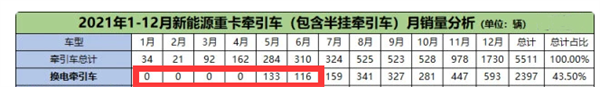 2022年上半年新能源牵引车大涨，黑马是谁？